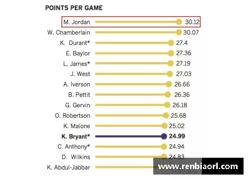 NBA球员数据分析与比较：洞察明星球员的统计与趋势